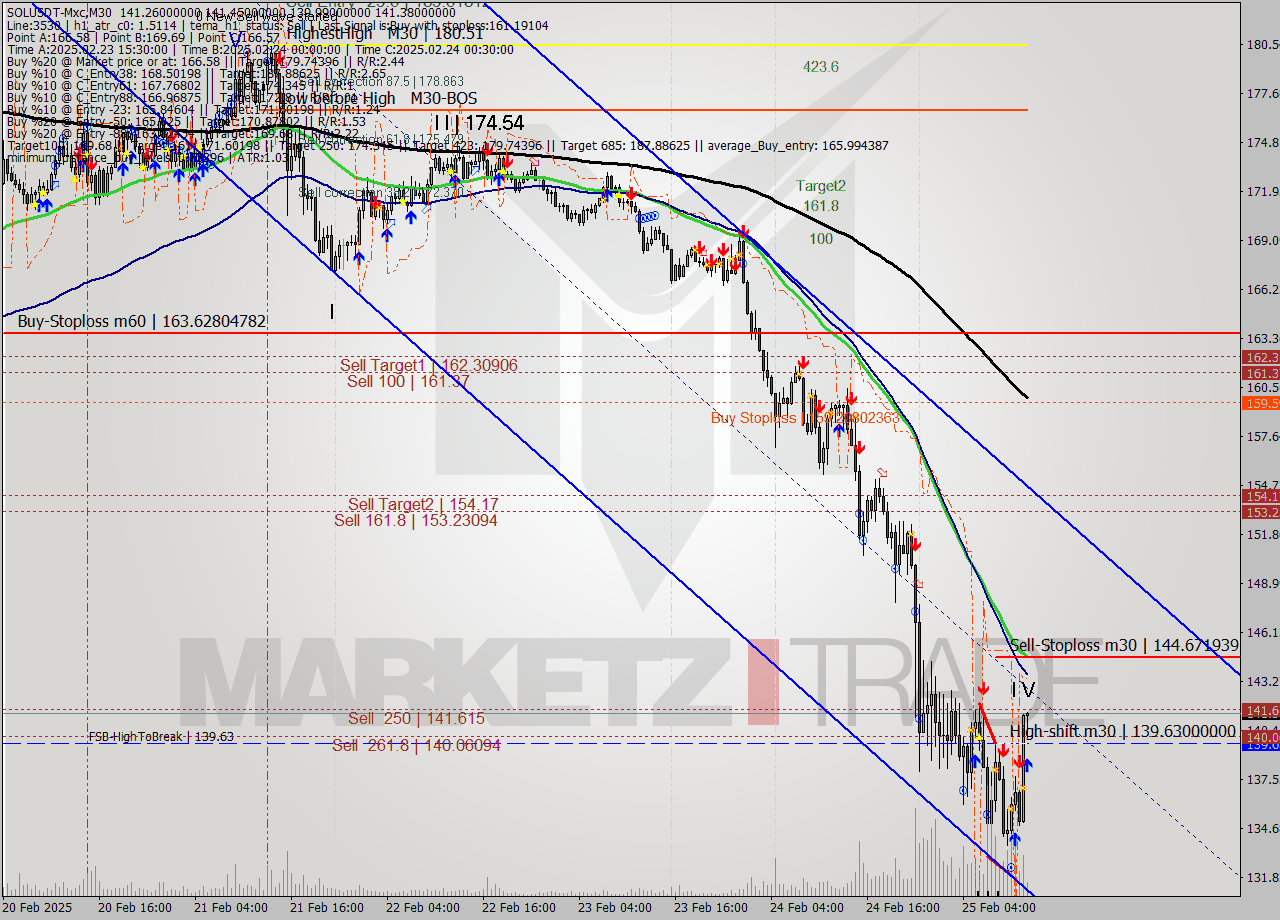 SOLUSDT-Mxc M30 Analysis SOLUSDT-Mxc M30 Signal
