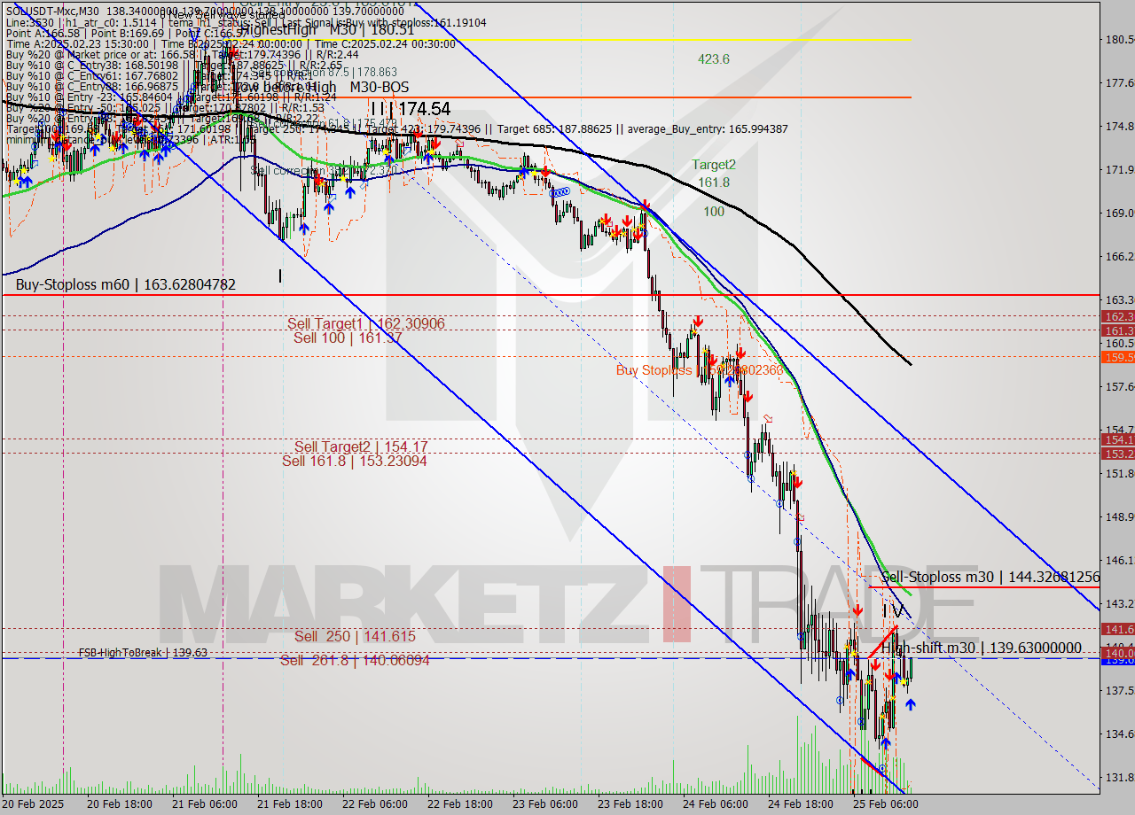 SOLUSDT-Mxc M30 Analysis SOLUSDT-Mxc M30 Signal