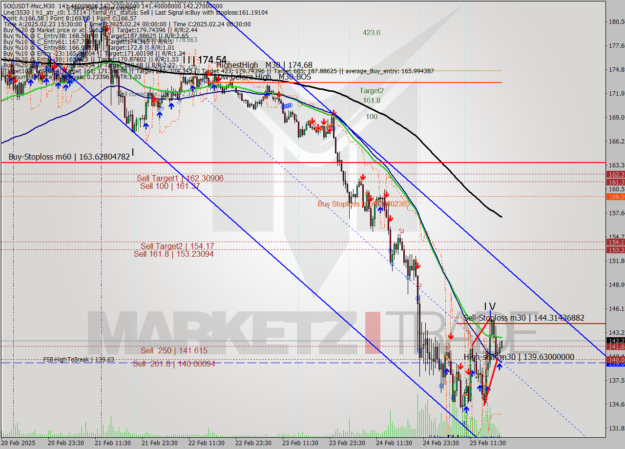 SOLUSDT-Mxc M30 Signal
