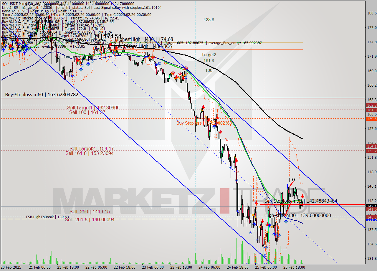 SOLUSDT-Mxc M30 Signal