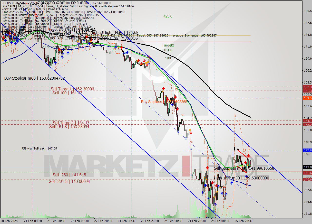 SOLUSDT-Mxc M30 Signal