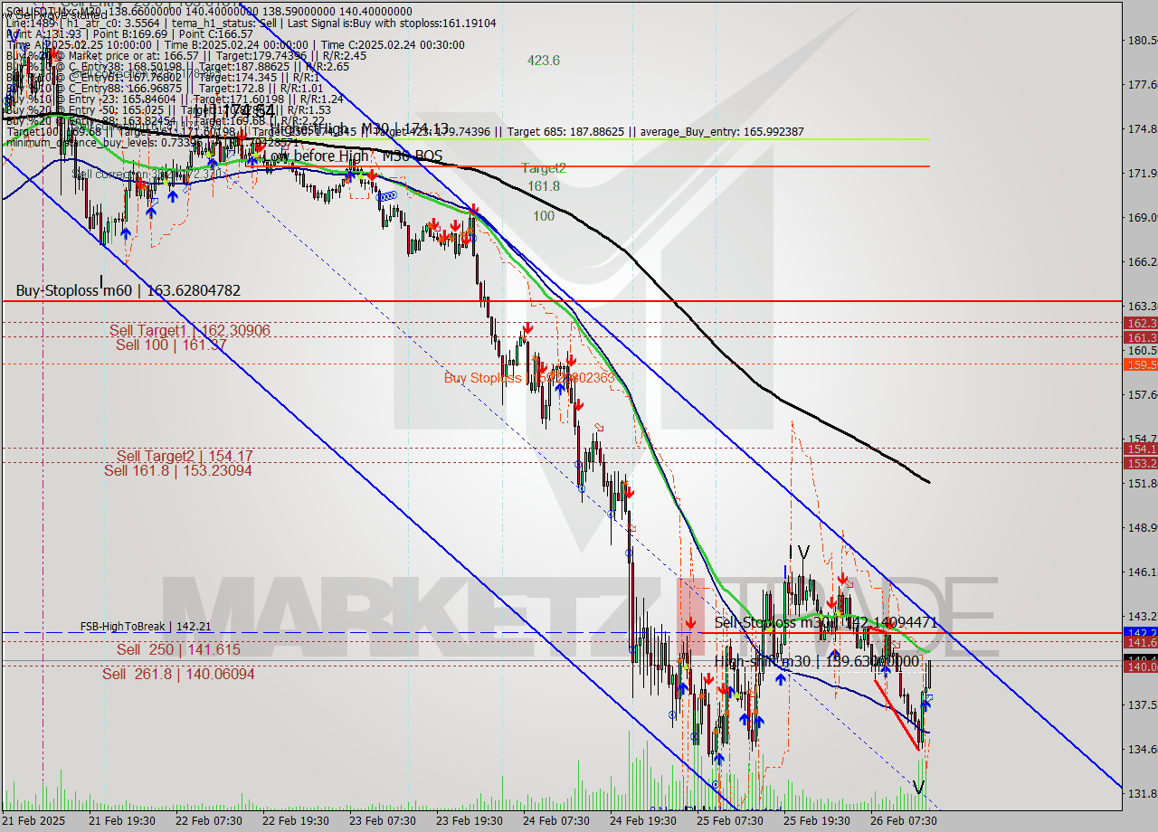 SOLUSDT-Mxc M30 Signal