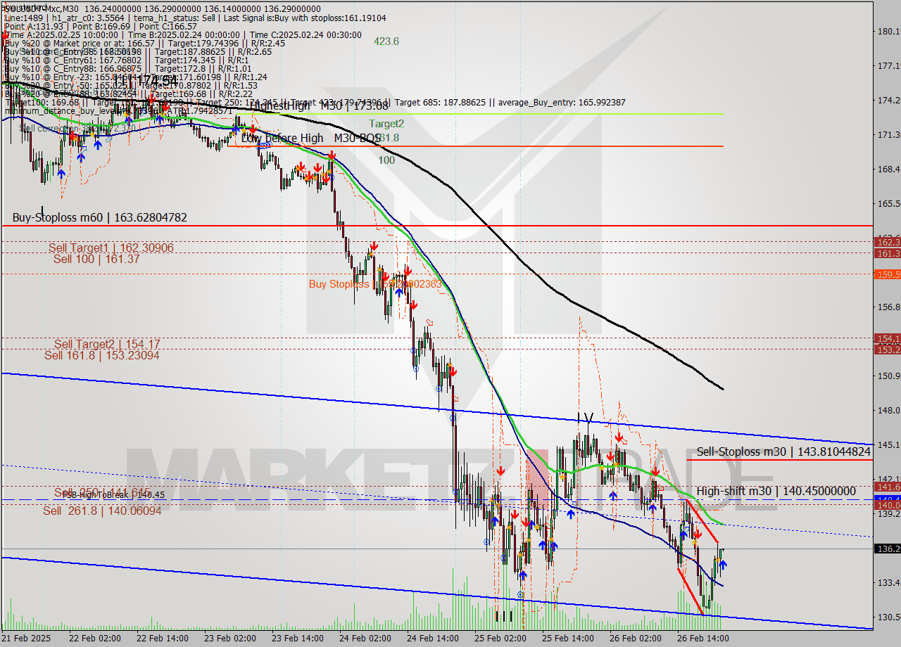 SOLUSDT-Mxc M30 Signal