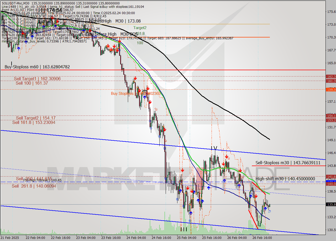SOLUSDT-Mxc M30 Signal
