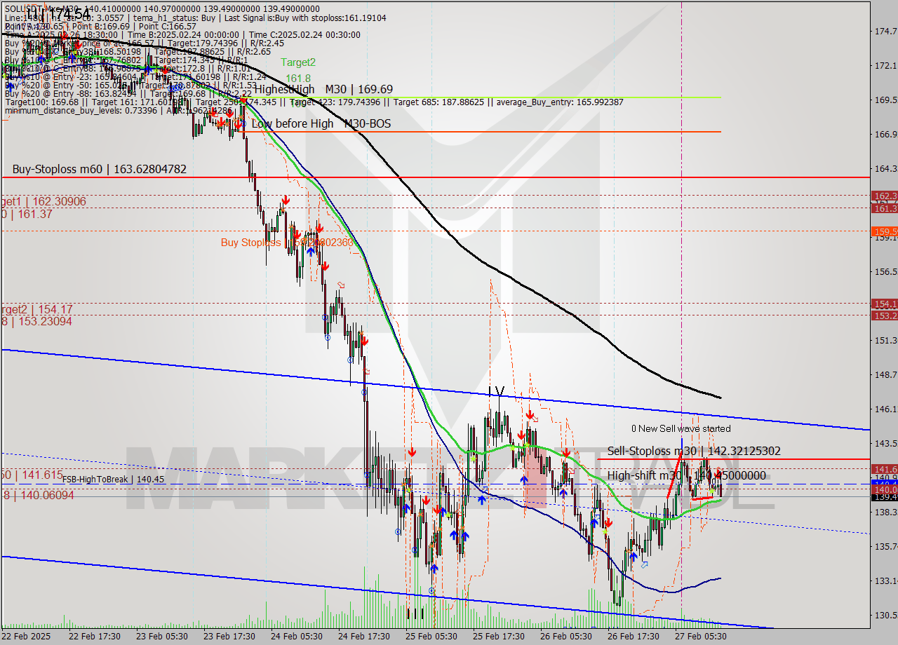 SOLUSDT-Mxc M30 Analysis SOLUSDT-Mxc M30 Signal