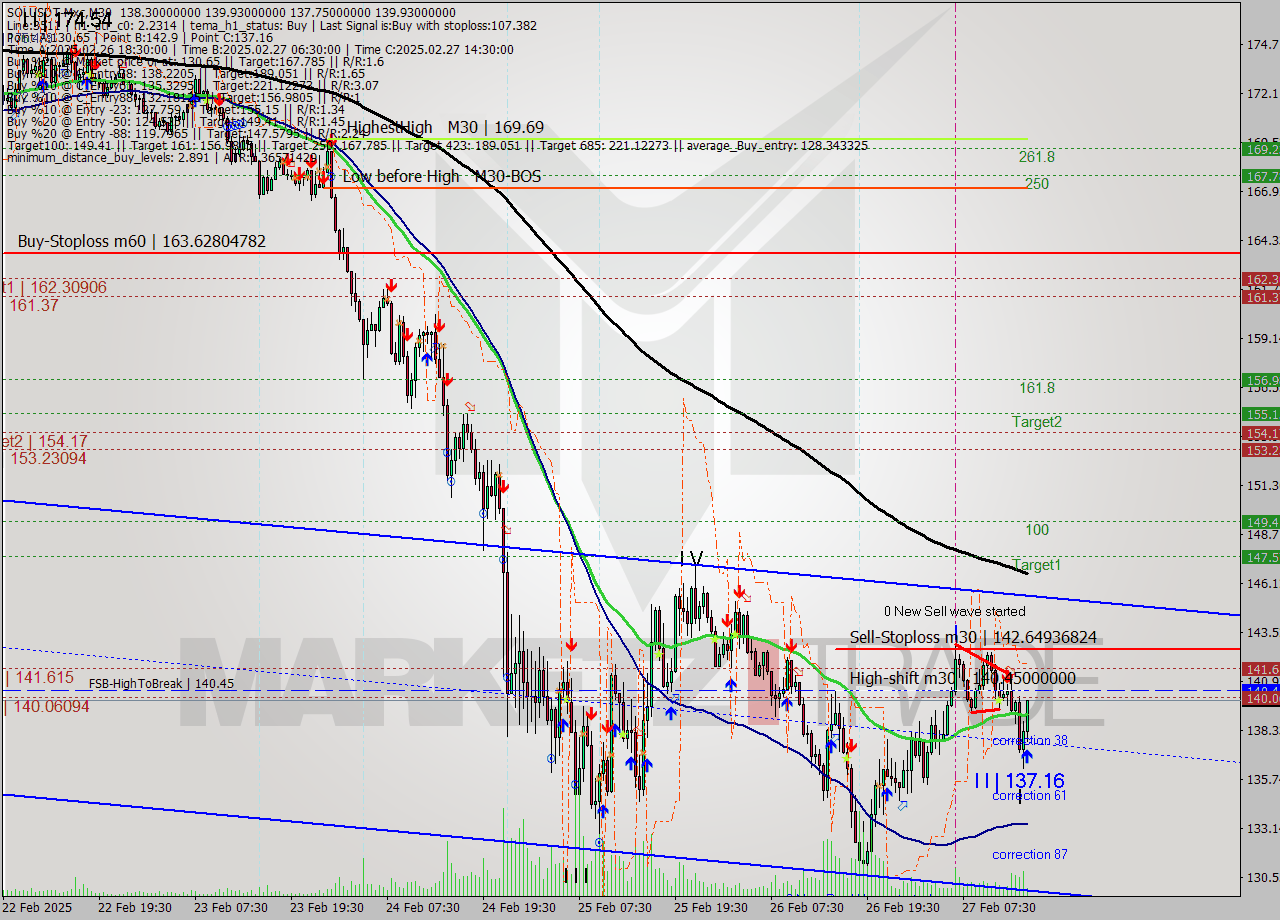 SOLUSDT-Mxc M30 Analysis SOLUSDT-Mxc M30 Signal