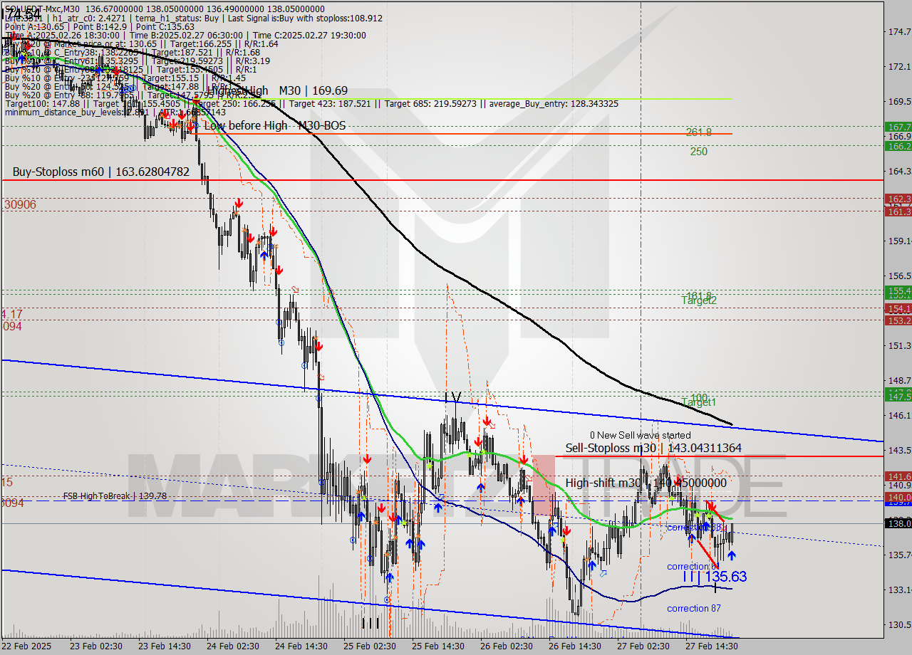 SOLUSDT-Mxc M30 Analysis SOLUSDT-Mxc M30 Signal