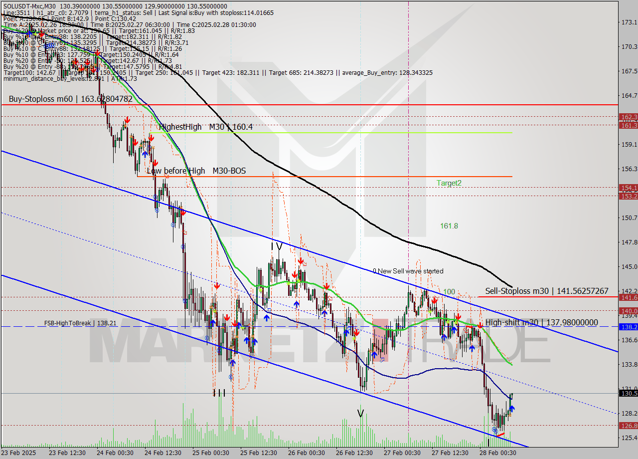 SOLUSDT-Mxc M30 Analysis SOLUSDT-Mxc M30 Signal