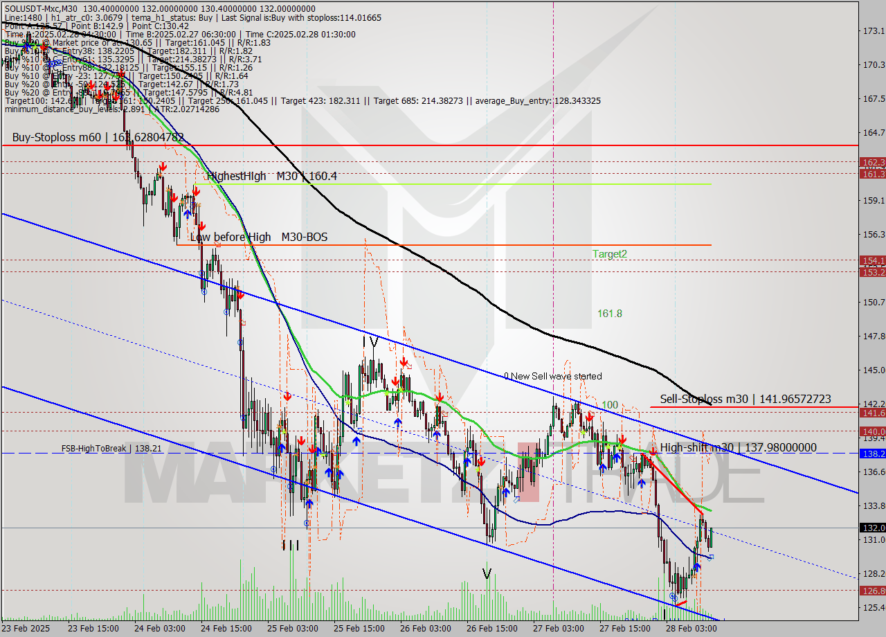 SOLUSDT-Mxc M30 Analysis SOLUSDT-Mxc M30 Signal