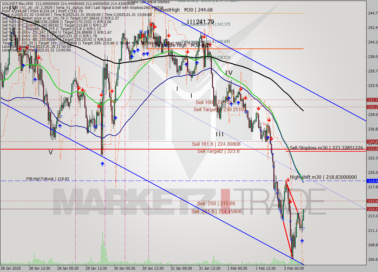 SOLUSDT-Mxc M30 Signal