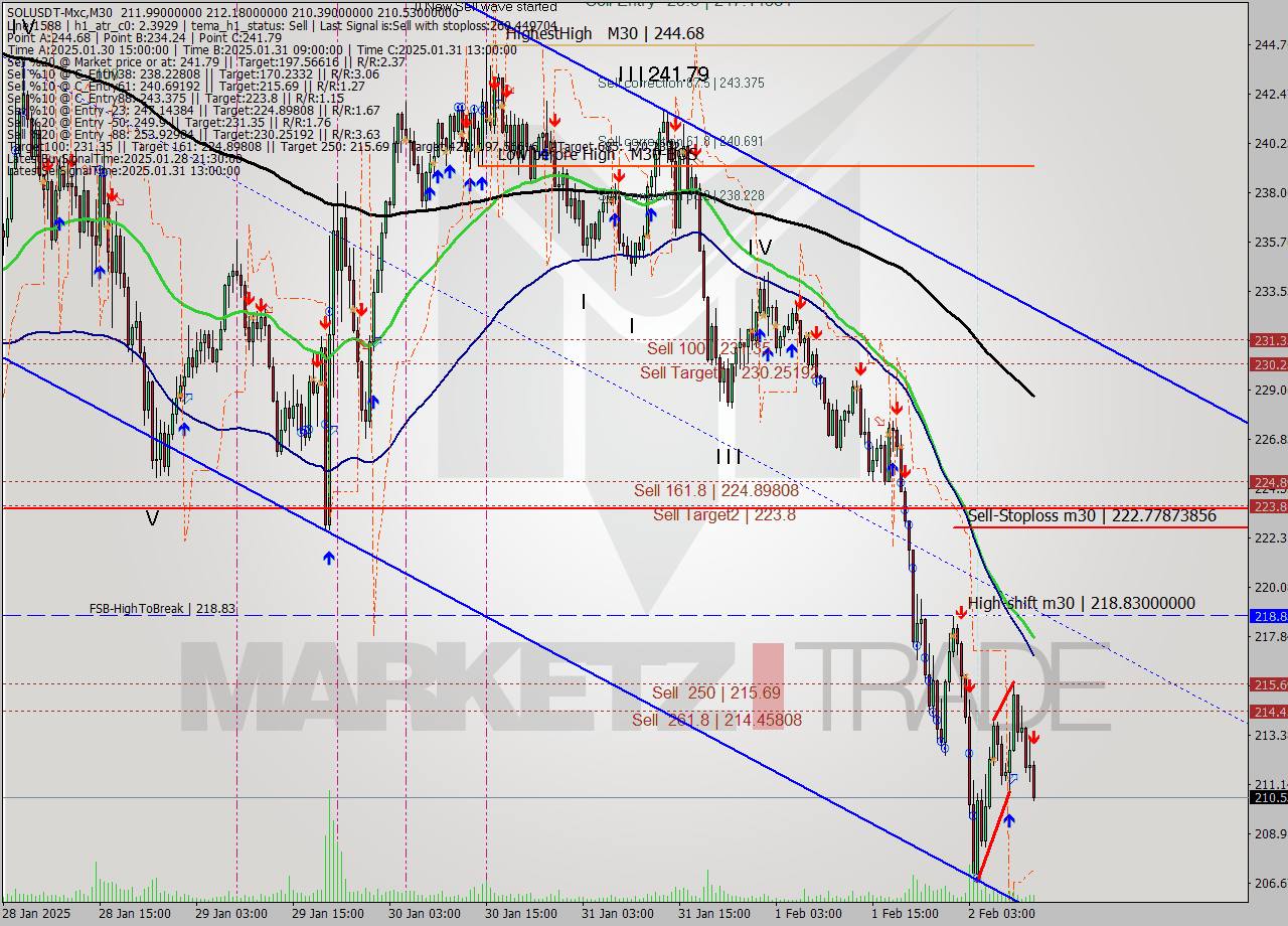SOLUSDT-Mxc M30 Signal