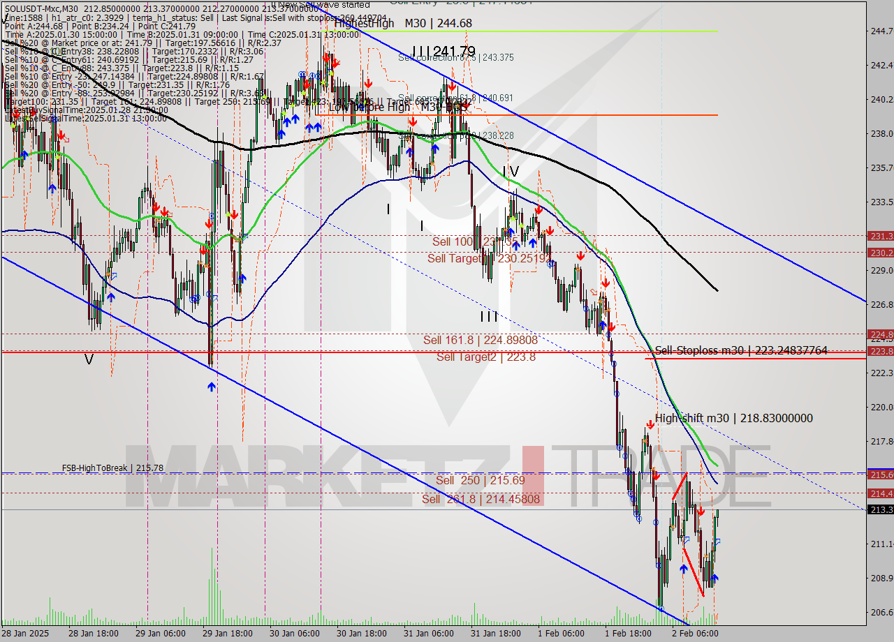 SOLUSDT-Mxc M30 Signal