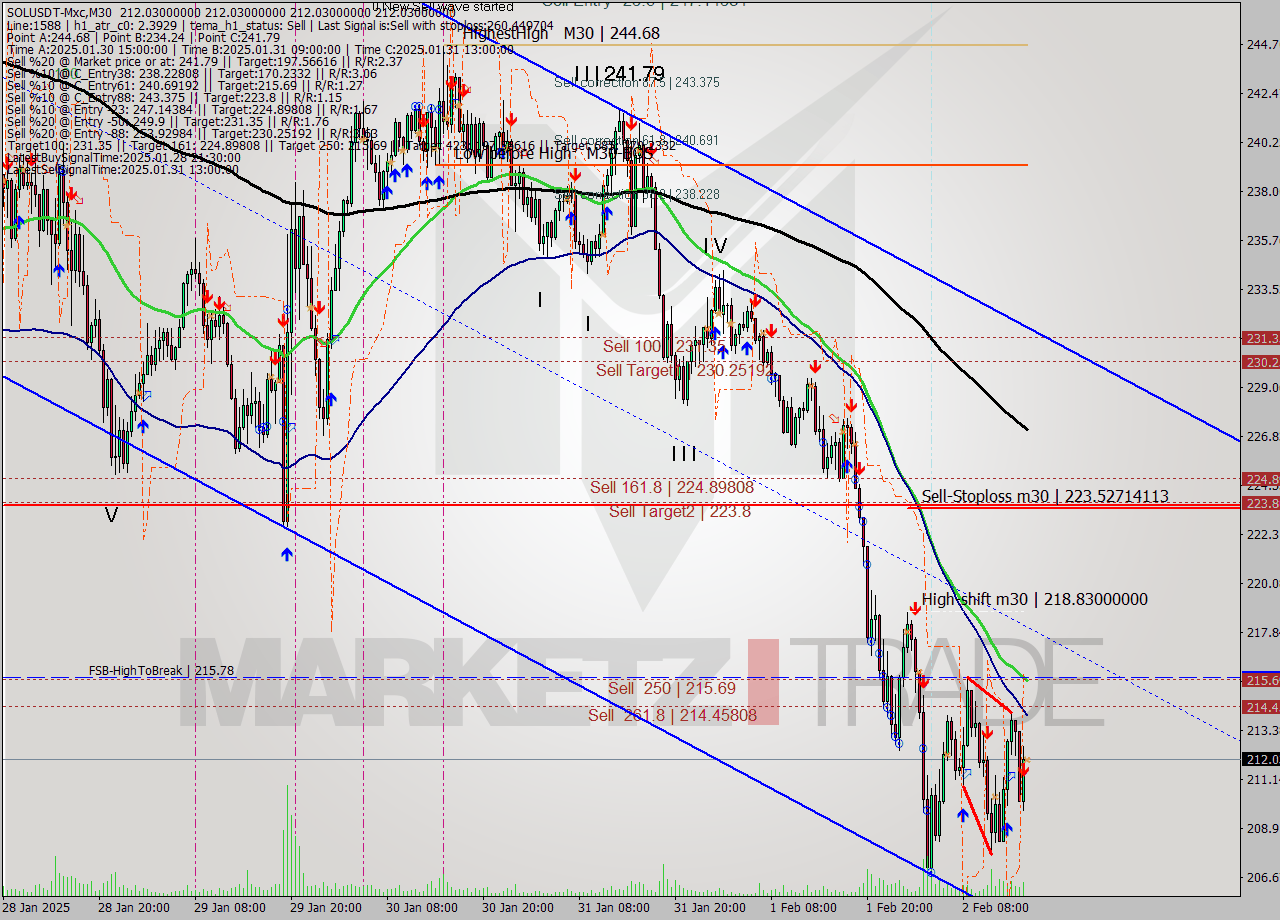 SOLUSDT-Mxc M30 Signal
