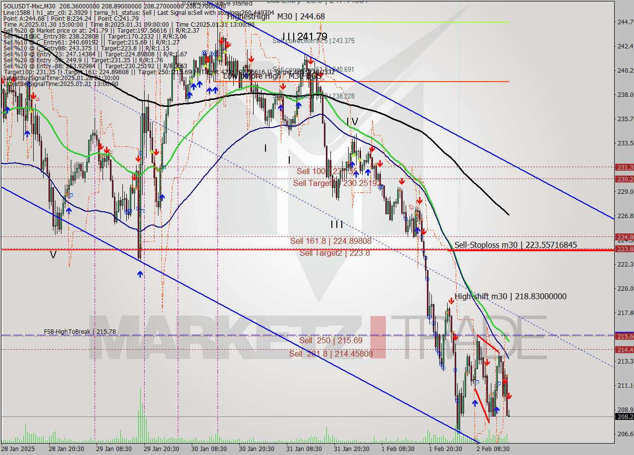 SOLUSDT-Mxc M30 Signal