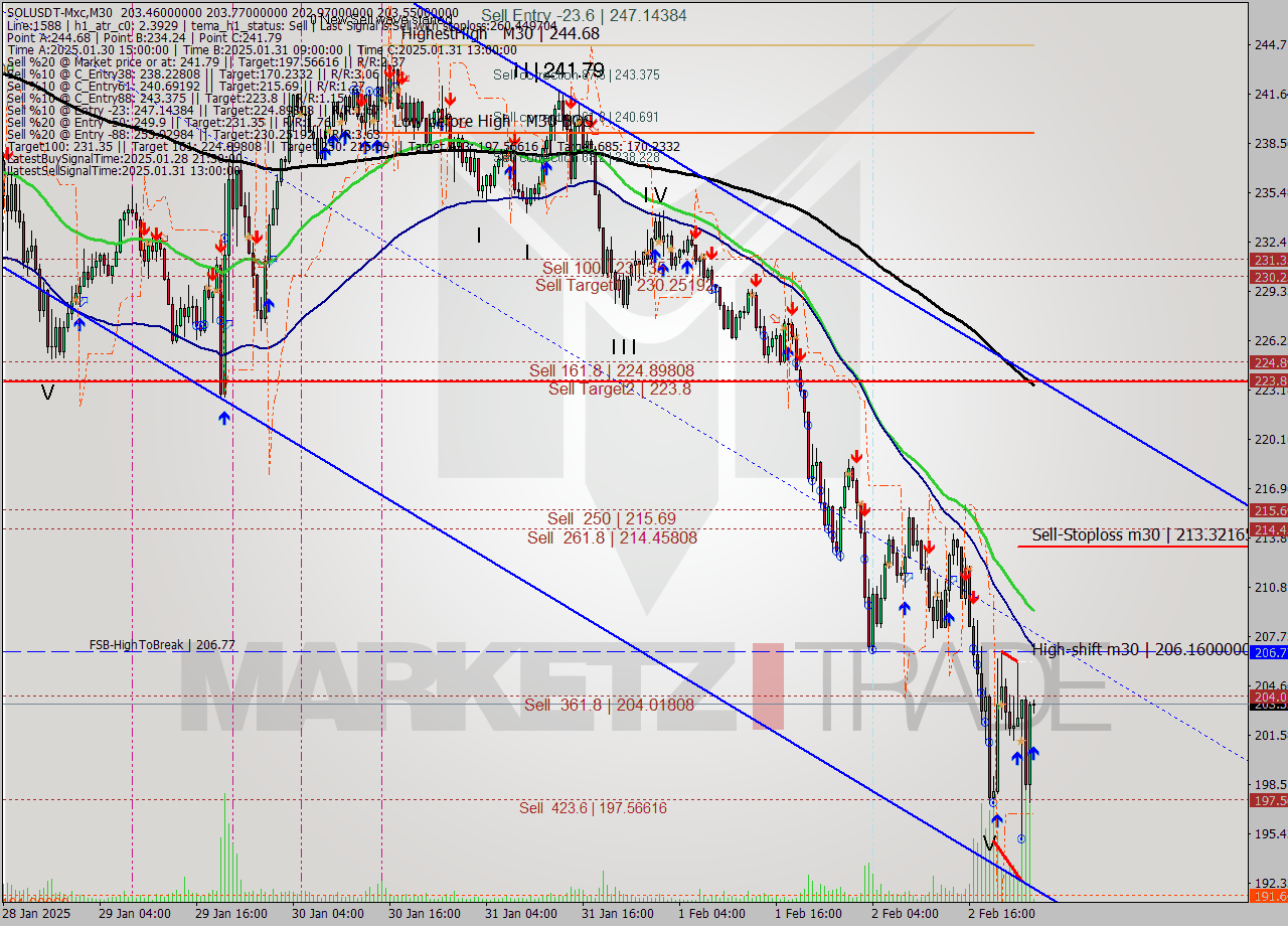 SOLUSDT-Mxc M30 Signal