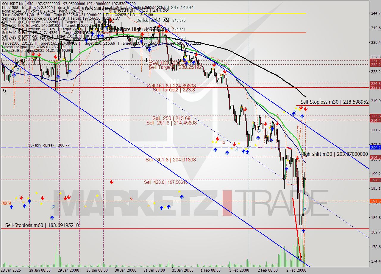SOLUSDT-Mxc M30 Signal
