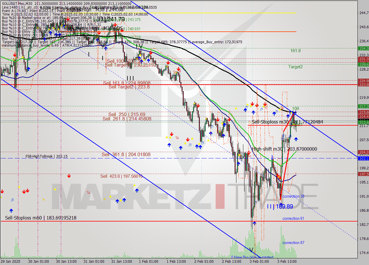 SOLUSDT-Mxc M30 Signal