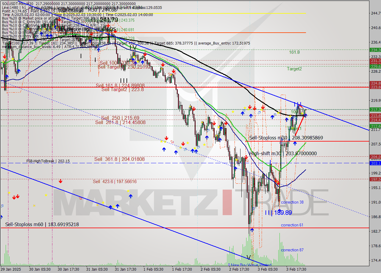 SOLUSDT-Mxc M30 Signal