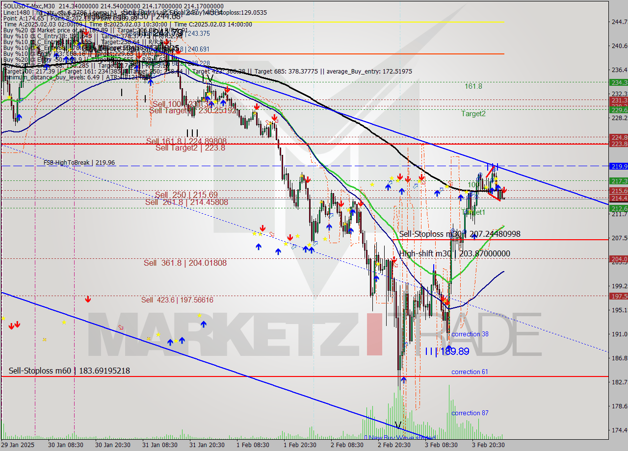 SOLUSDT-Mxc M30 Signal