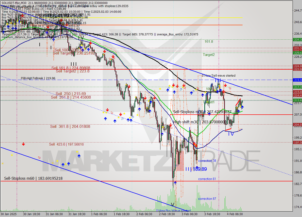 SOLUSDT-Mxc M30 Signal