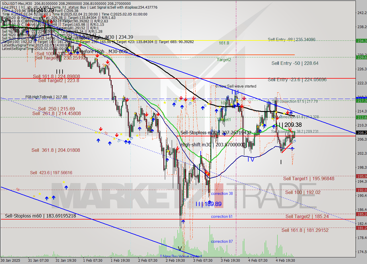 SOLUSDT-Mxc M30 Signal