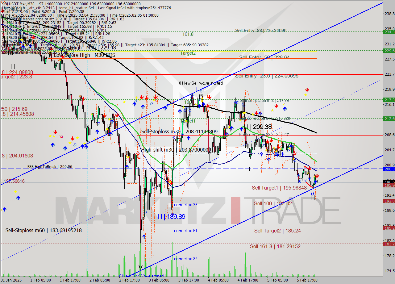 SOLUSDT-Mxc M30 Analysis SOLUSDT-Mxc M30 Signal