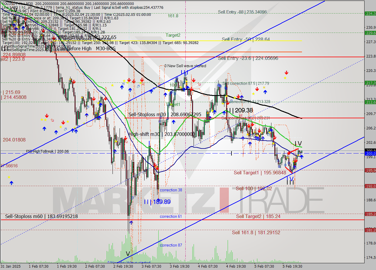 SOLUSDT-Mxc M30 Analysis SOLUSDT-Mxc M30 Signal