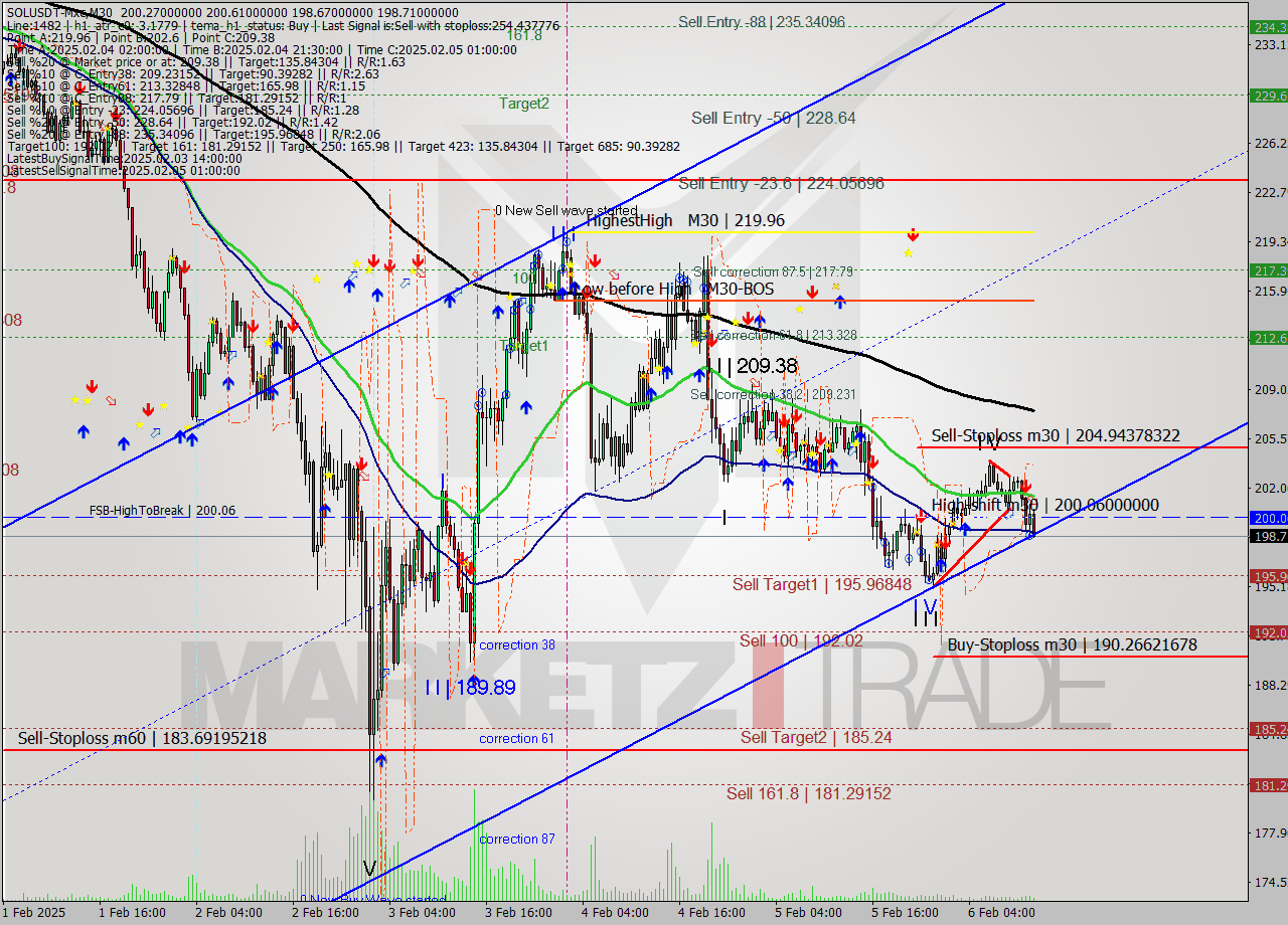SOLUSDT-Mxc M30 Analysis SOLUSDT-Mxc M30 Signal