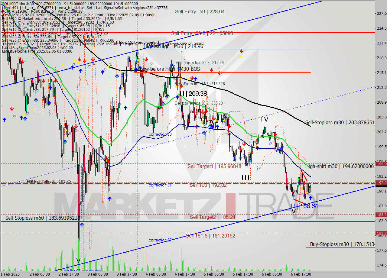 SOLUSDT-Mxc M30 Signal