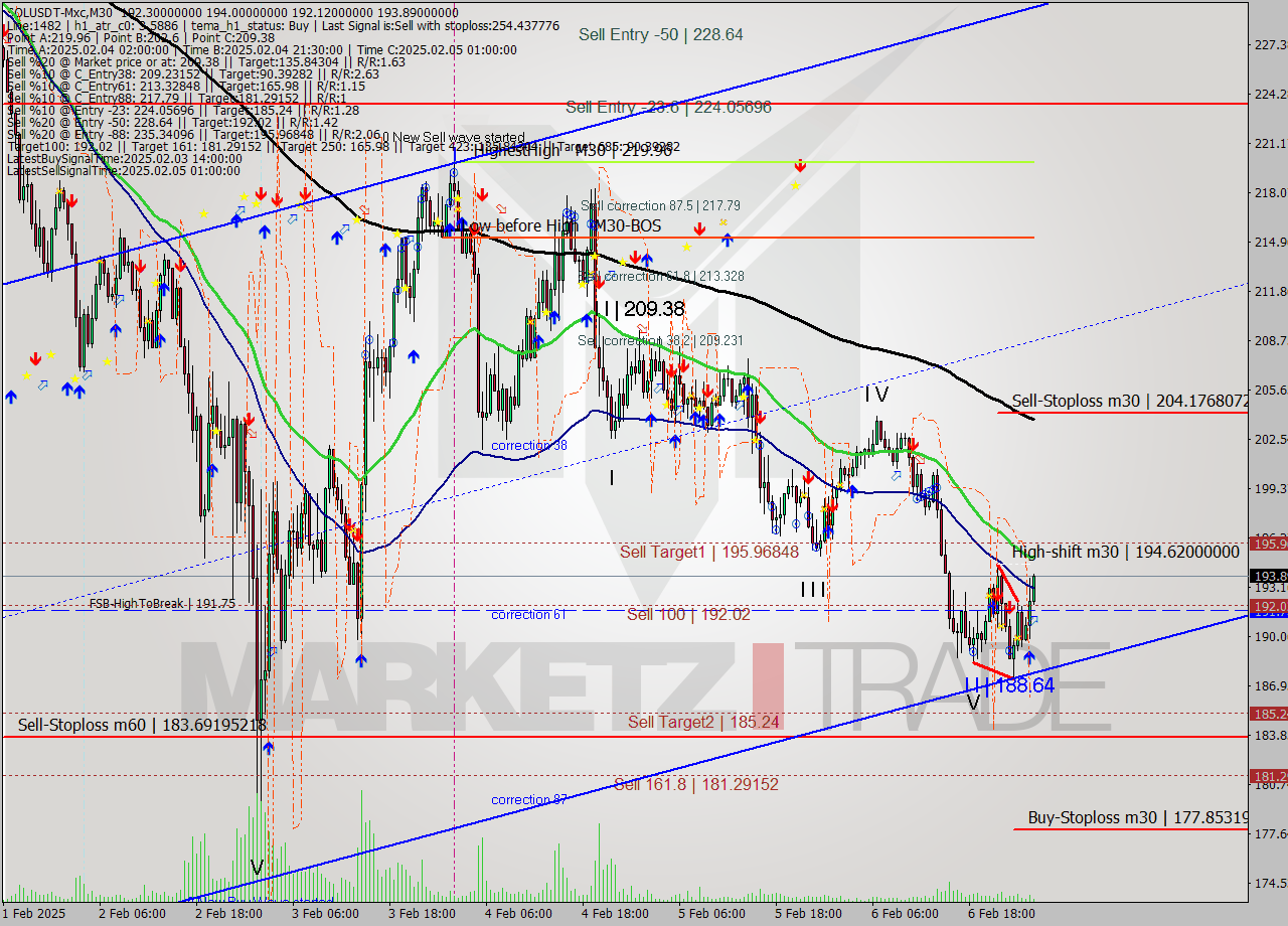 SOLUSDT-Mxc M30 Signal