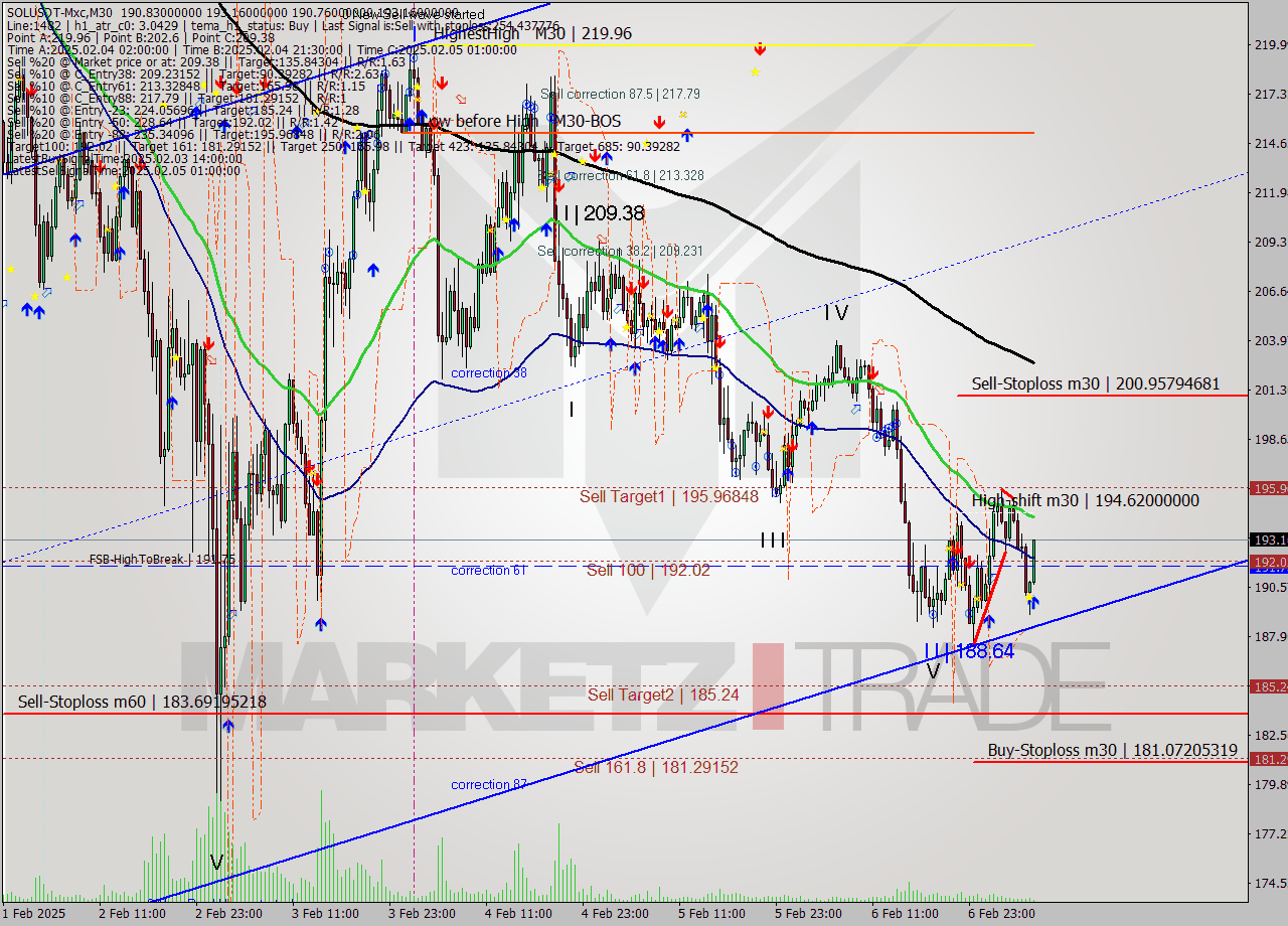 SOLUSDT-Mxc M30 Analysis SOLUSDT-Mxc M30 Signal
