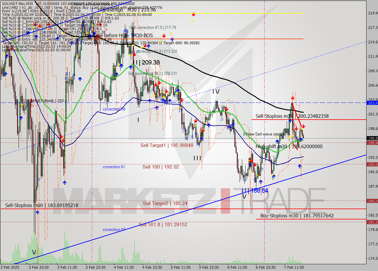 SOLUSDT-Mxc M30 Analysis SOLUSDT-Mxc M30 Signal