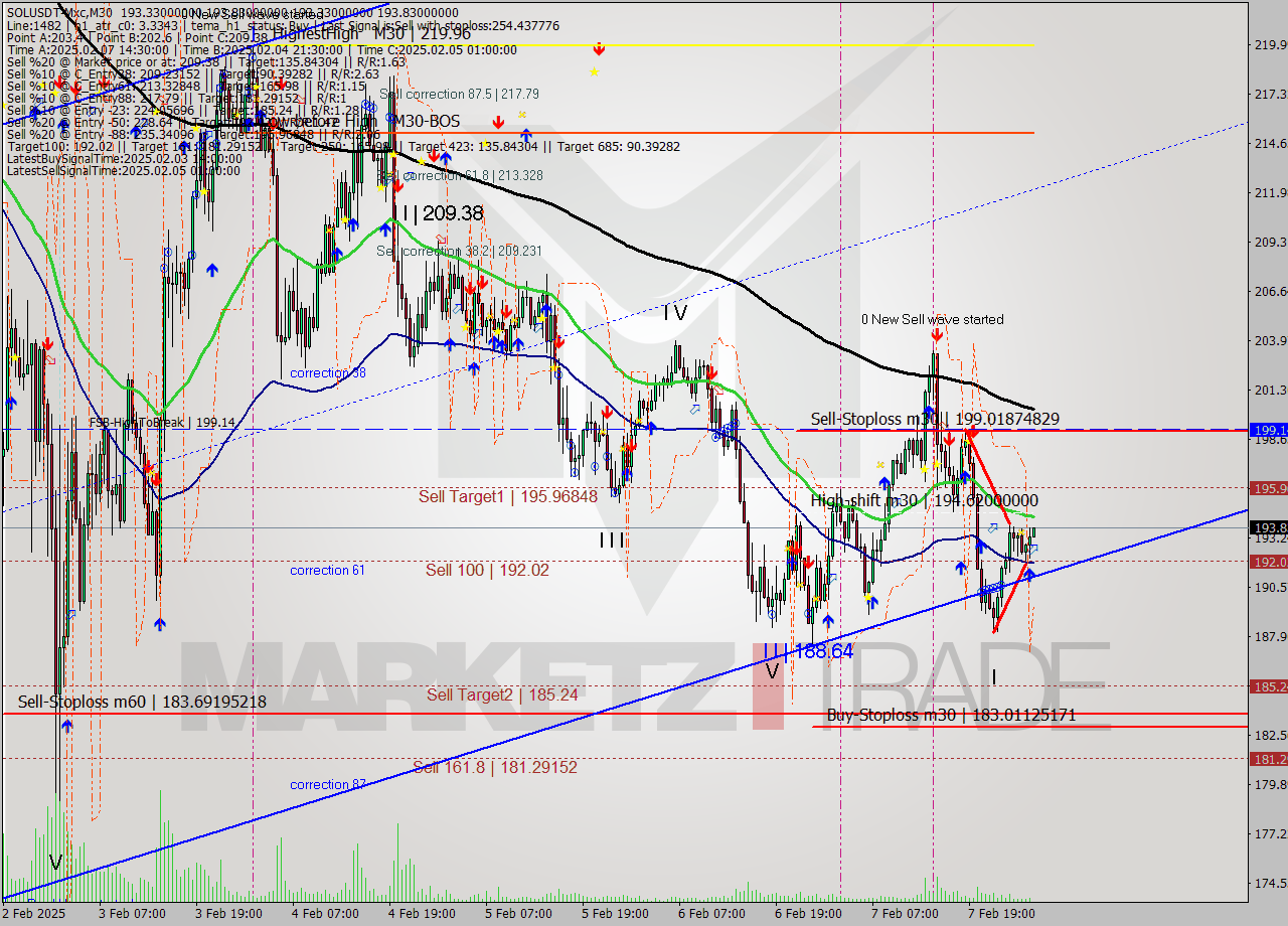 SOLUSDT-Mxc M30 Analysis SOLUSDT-Mxc M30 Signal