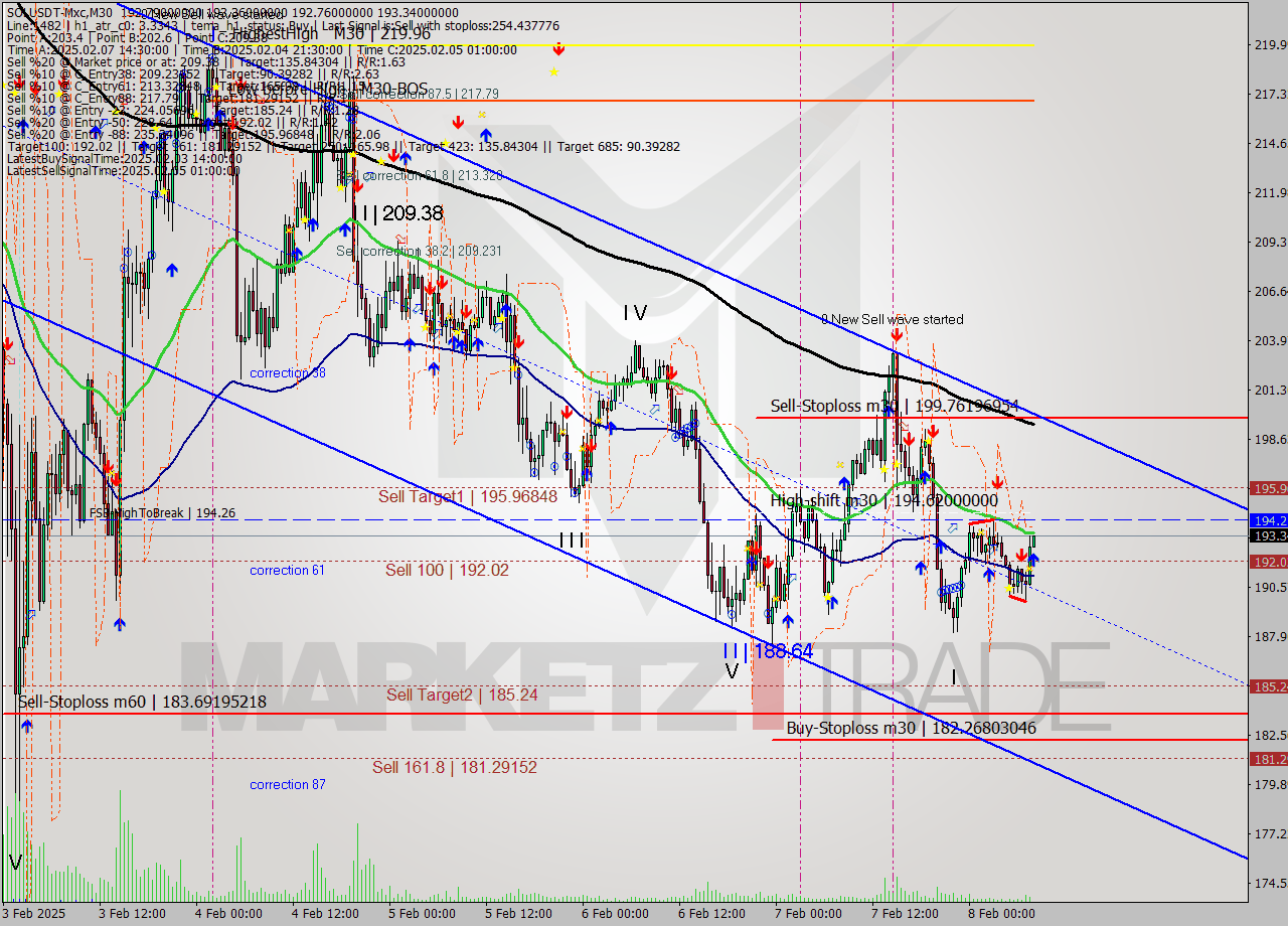 SOLUSDT-Mxc M30 Analysis SOLUSDT-Mxc M30 Signal