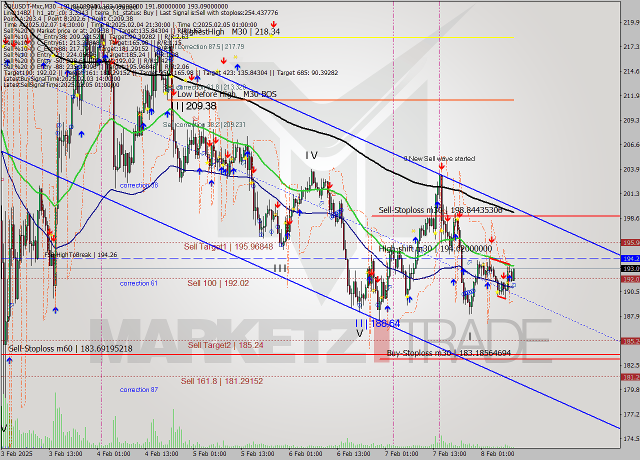 SOLUSDT-Mxc M30 Analysis SOLUSDT-Mxc M30 Signal