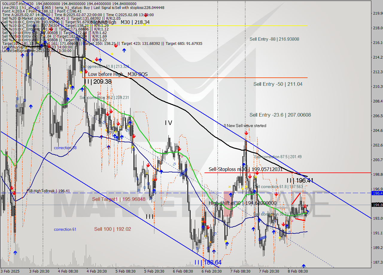 SOLUSDT-Mxc M30 Analysis SOLUSDT-Mxc M30 Signal