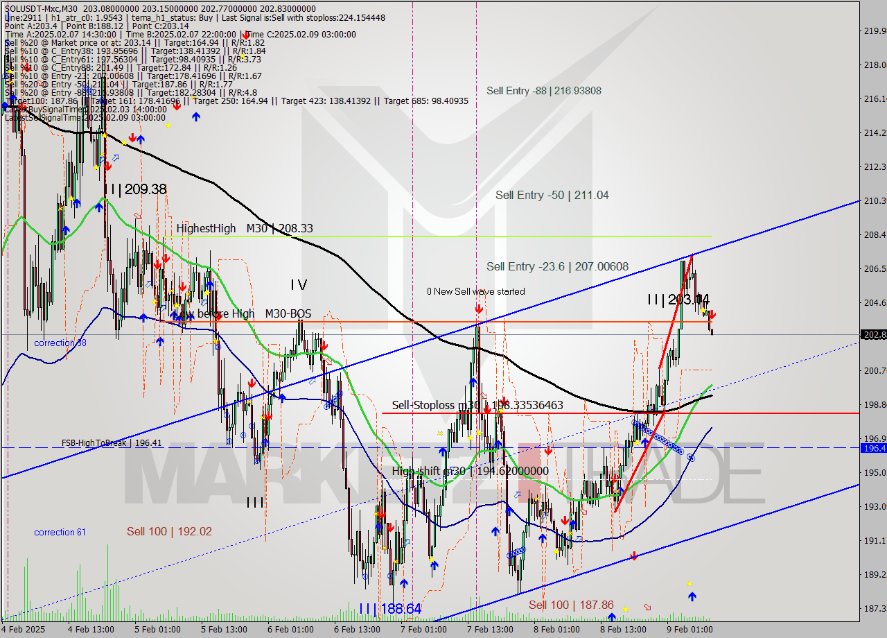 SOLUSDT-Mxc M30 Signal