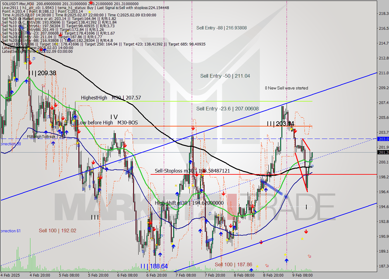 SOLUSDT-Mxc M30 Signal