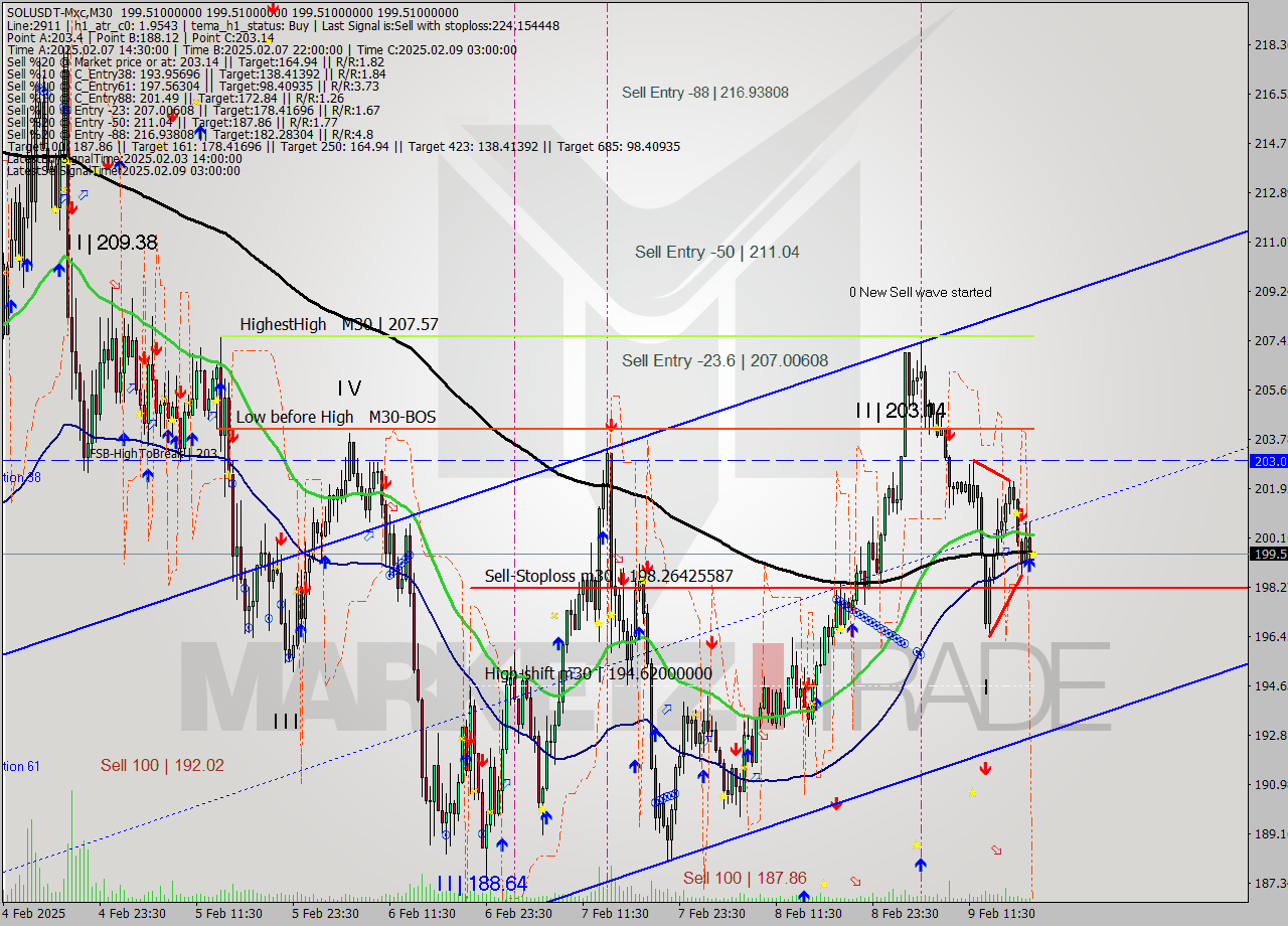 SOLUSDT-Mxc M30 Analysis SOLUSDT-Mxc M30 Signal