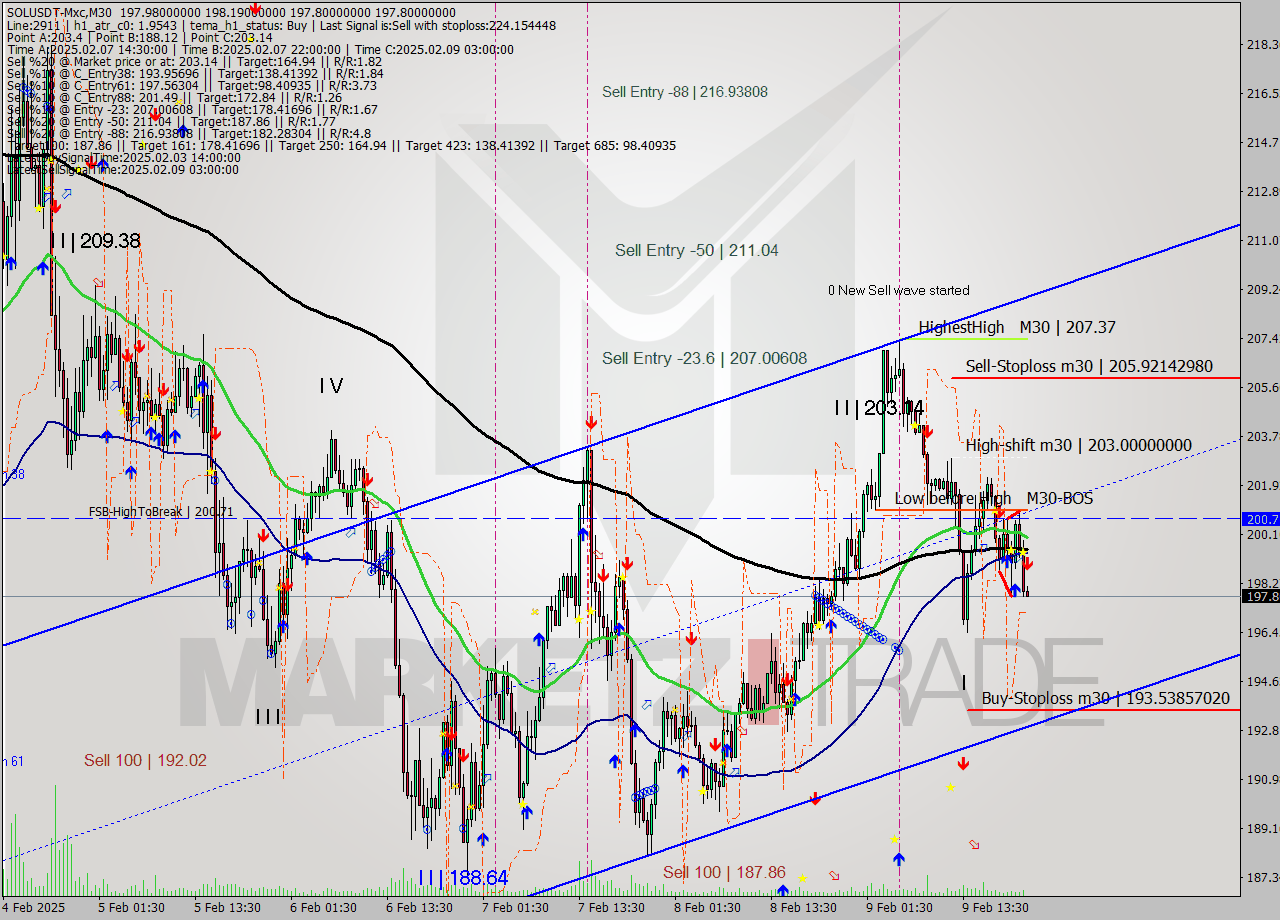 SOLUSDT-Mxc M30 Analysis SOLUSDT-Mxc M30 Signal