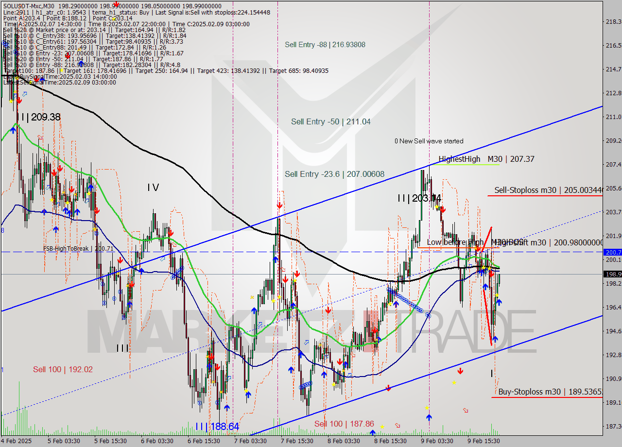 SOLUSDT-Mxc M30 Analysis SOLUSDT-Mxc M30 Signal