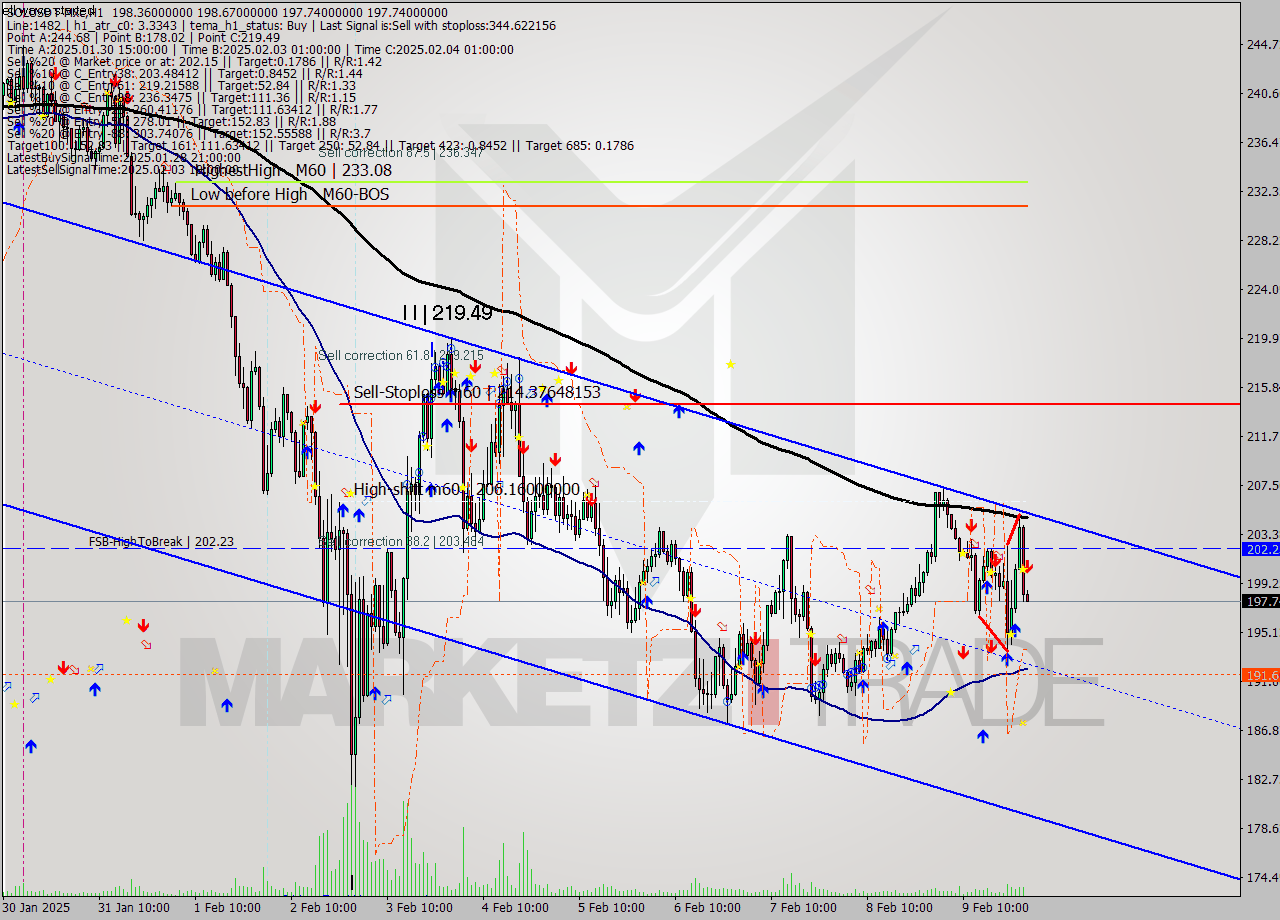 SOLUSDT-Mxc MultiTimeframe analysis at date 2025.02.10 04:03