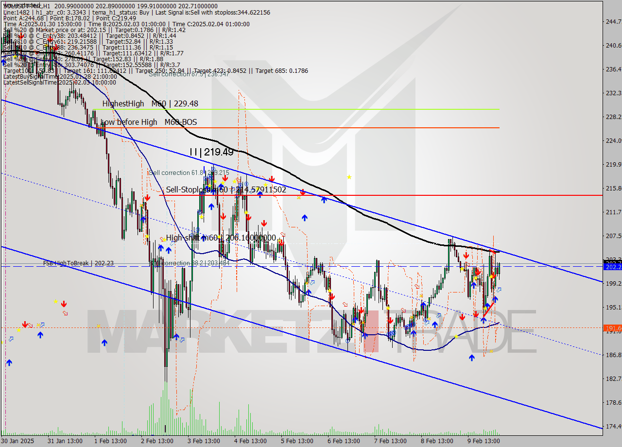SOLUSDT-Mxc MultiTimeframe analysis at date 2025.02.10 07:34