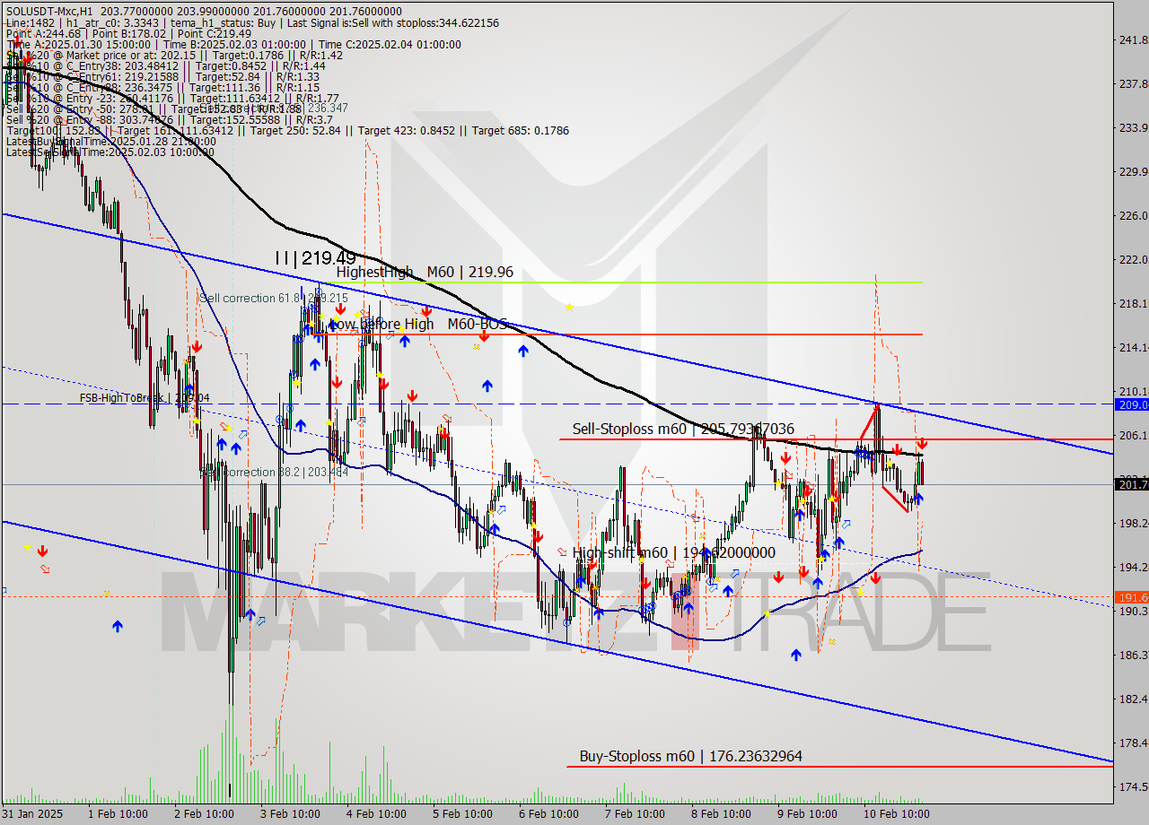 SOLUSDT-Mxc MultiTimeframe analysis at date 2025.02.11 04:30