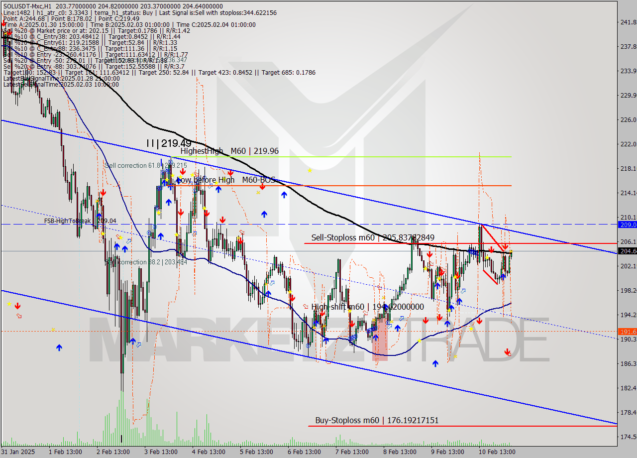 SOLUSDT-Mxc MultiTimeframe analysis at date 2025.02.11 07:12