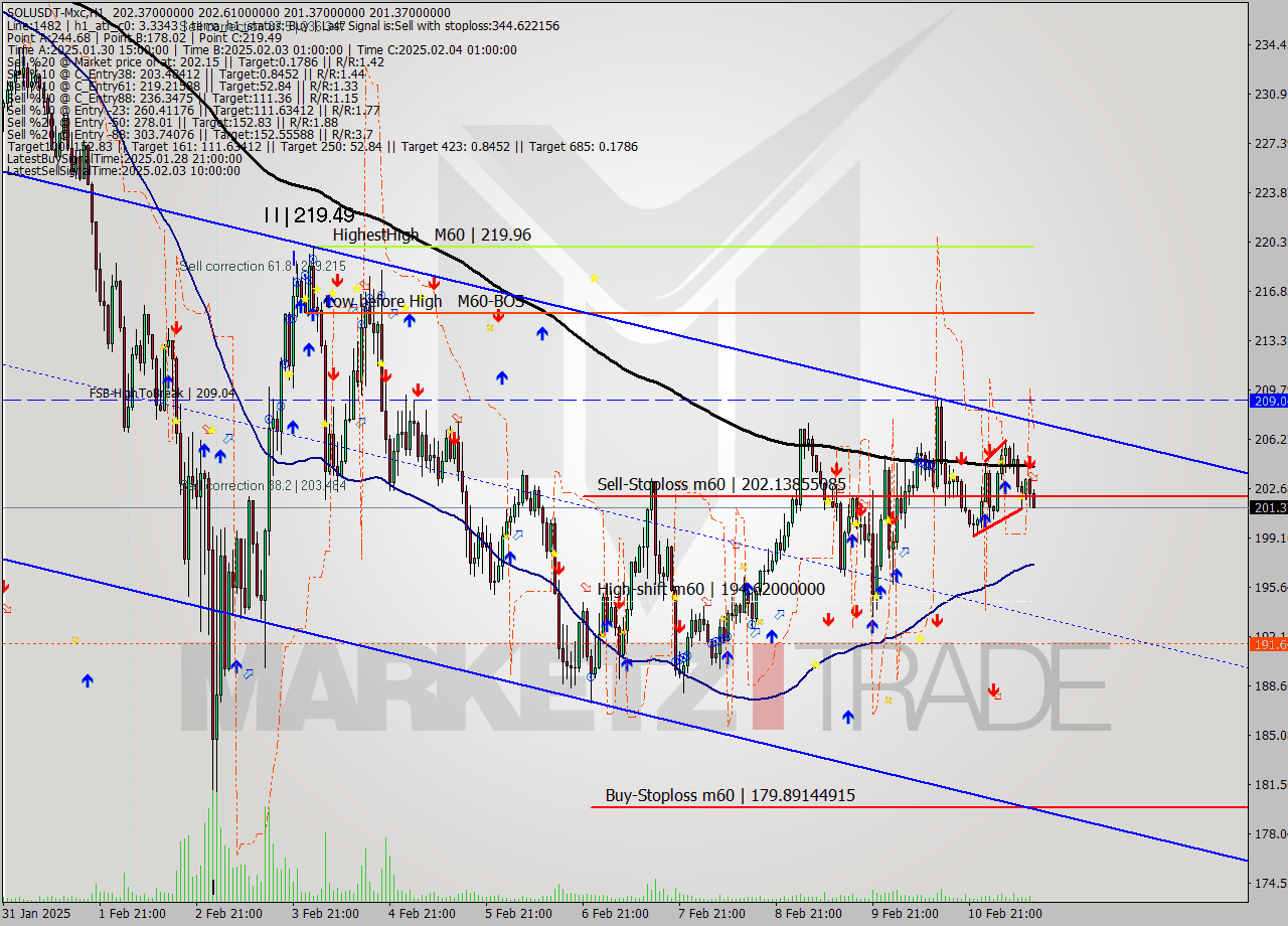 SOLUSDT-Mxc MultiTimeframe analysis at date 2025.02.11 15:20