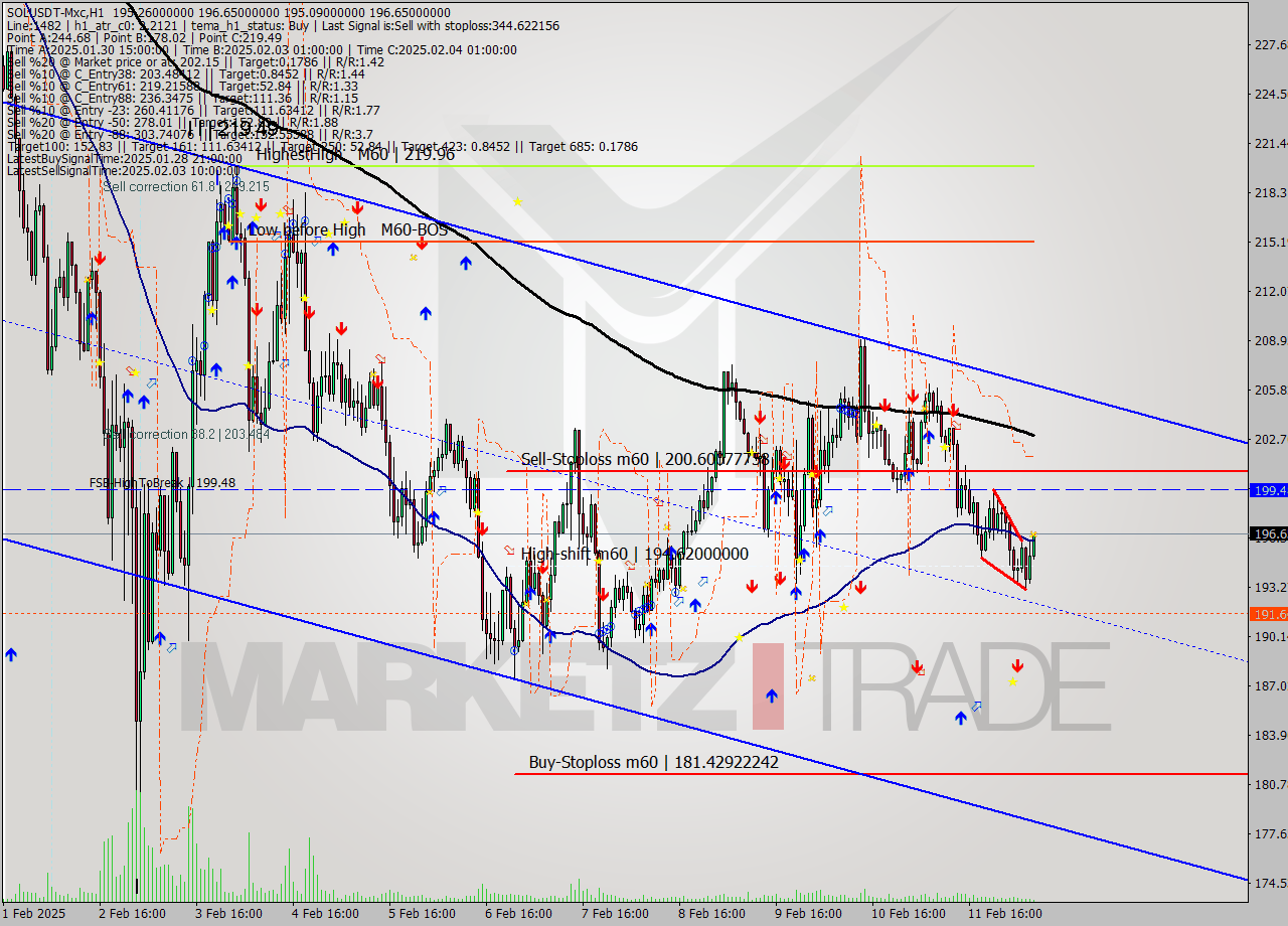 SOLUSDT-Mxc MultiTimeframe analysis at date 2025.02.12 10:50