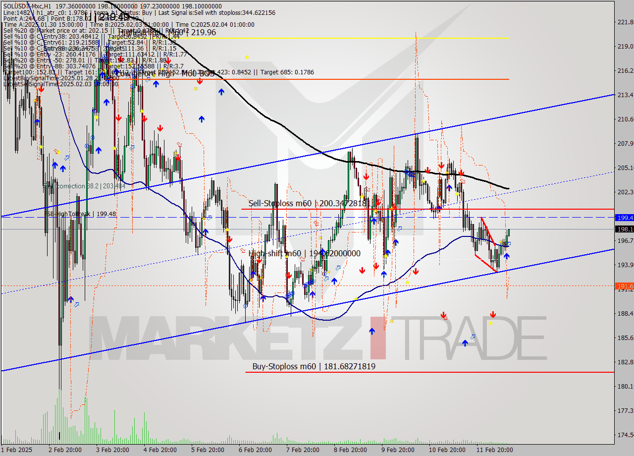 SOLUSDT-Mxc MultiTimeframe analysis at date 2025.02.12 14:22