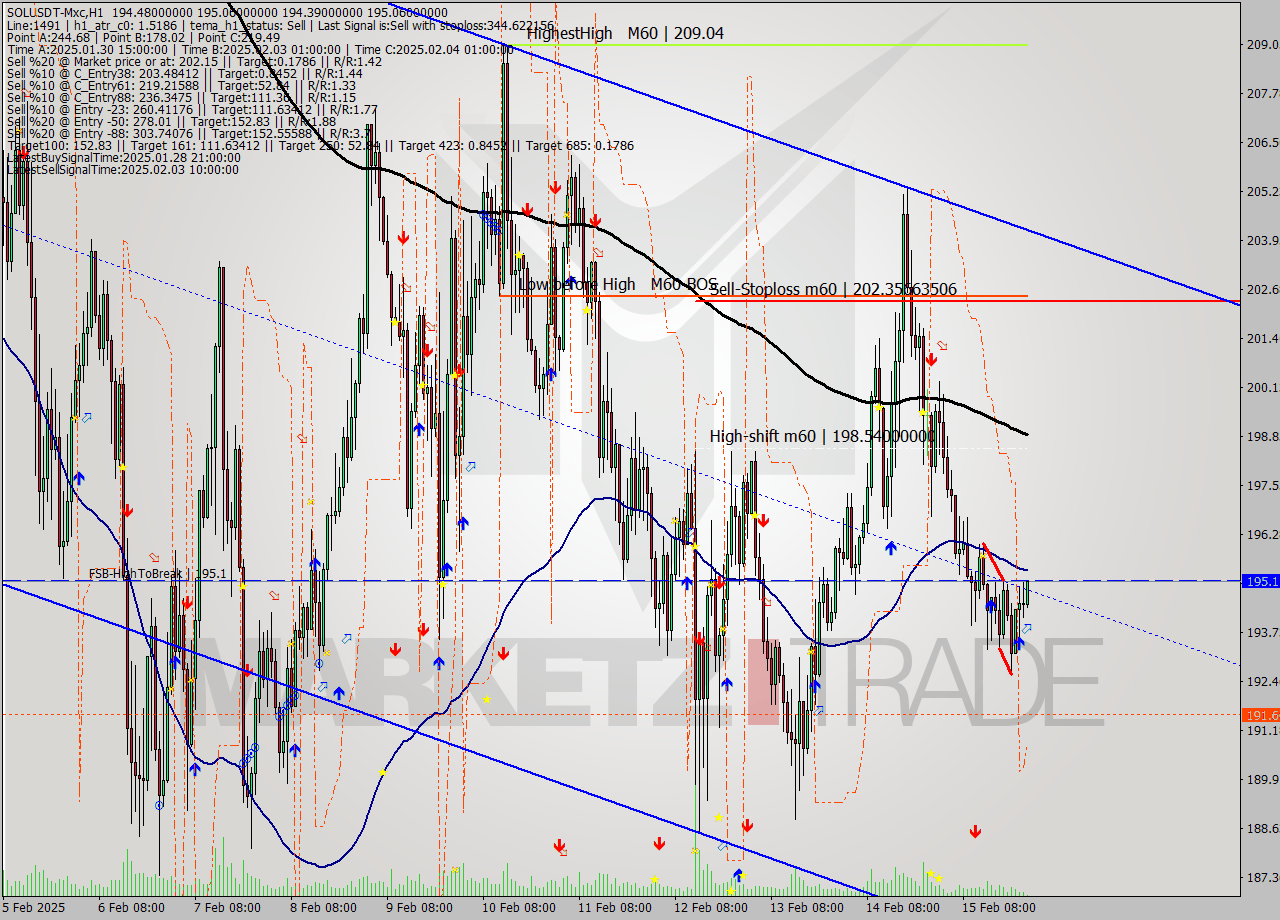 SOLUSDT-Mxc MultiTimeframe analysis at date 2025.02.16 02:16