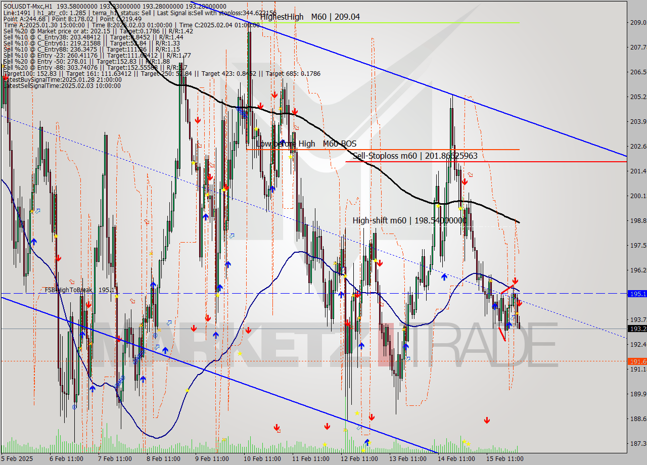 SOLUSDT-Mxc MultiTimeframe analysis at date 2025.02.16 05:16